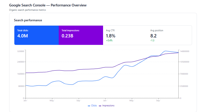 Google Search Console chart showing clicks and impressions trending upward through Jun 2025